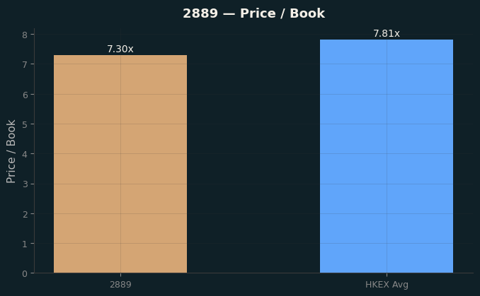 Price / Book