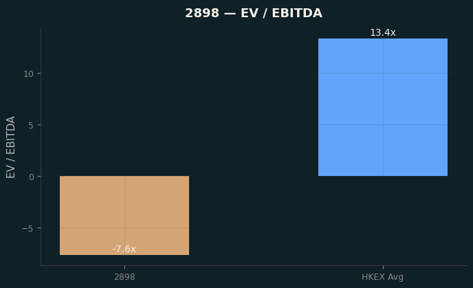 EV / EBITDA