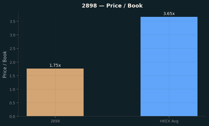 Price / Book