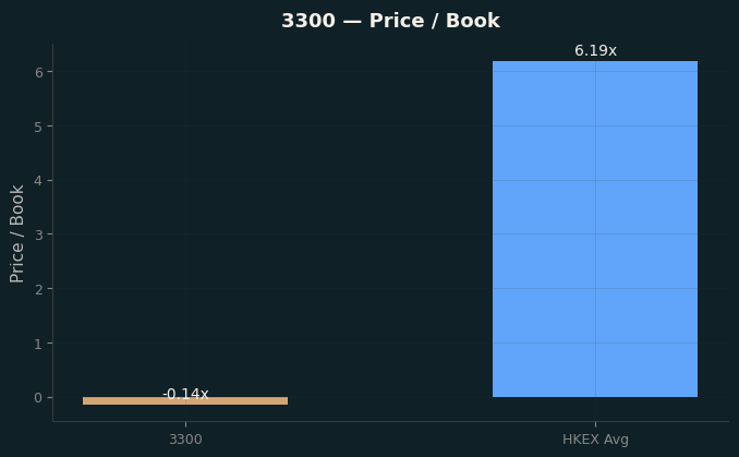 Price / Book