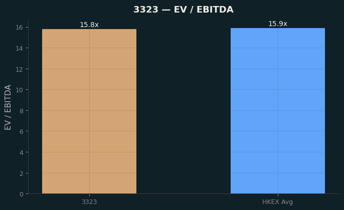 EV / EBITDA