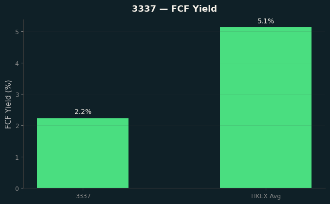 FCF Yield