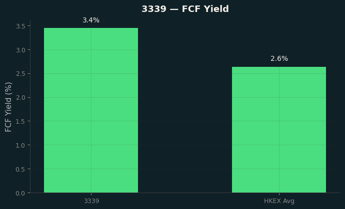 FCF Yield