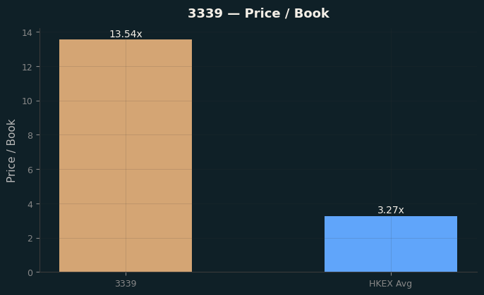 Price / Book