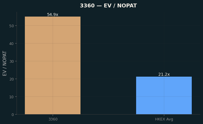 EV / NOPAT