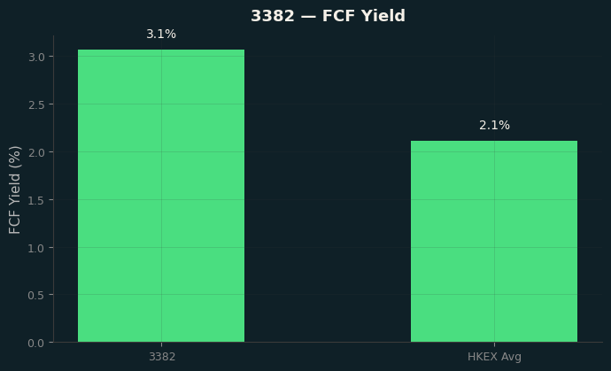 FCF Yield