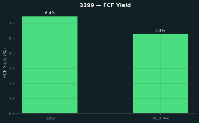 FCF Yield