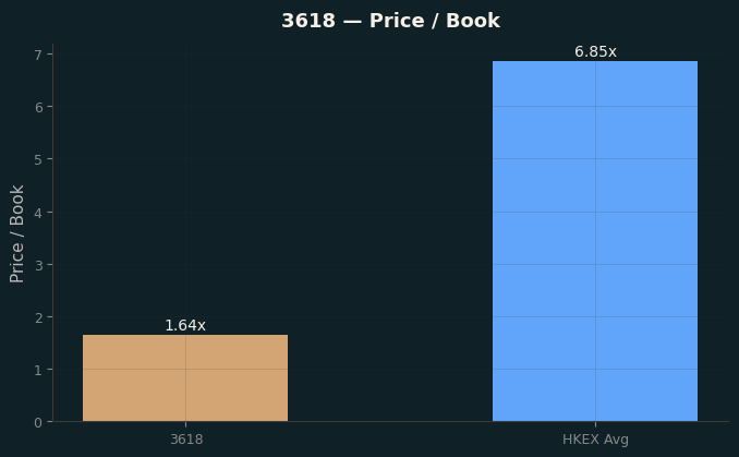 Price / Book