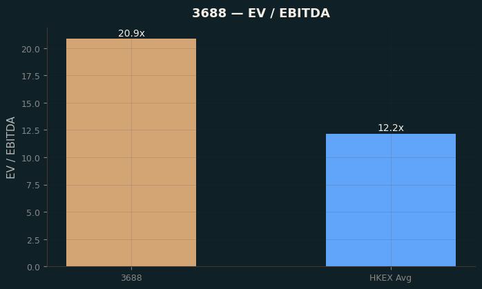 EV / EBITDA