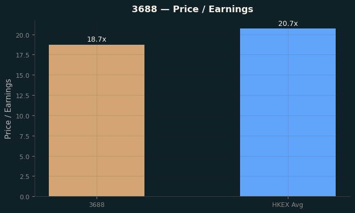 Price / Earnings