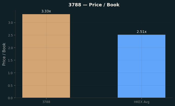 Price / Book