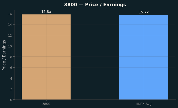 Price / Earnings