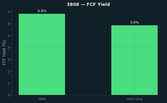 FCF Yield