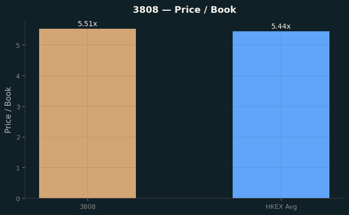 Price / Book