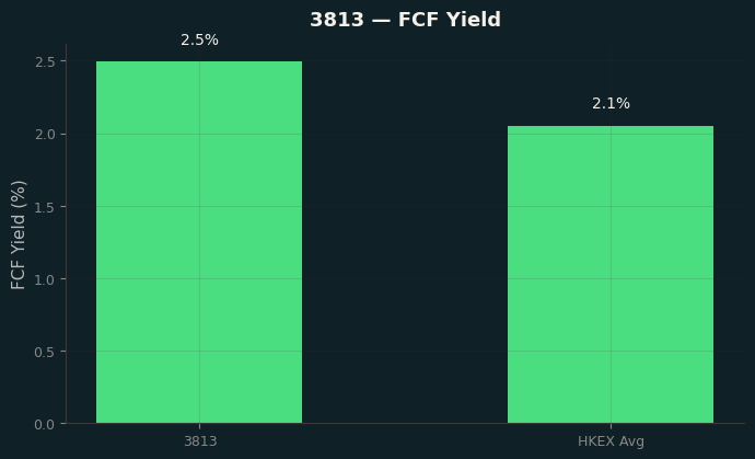 FCF Yield