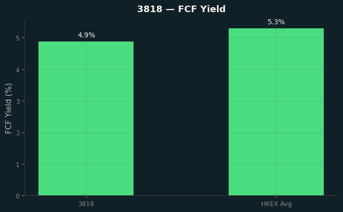 FCF Yield