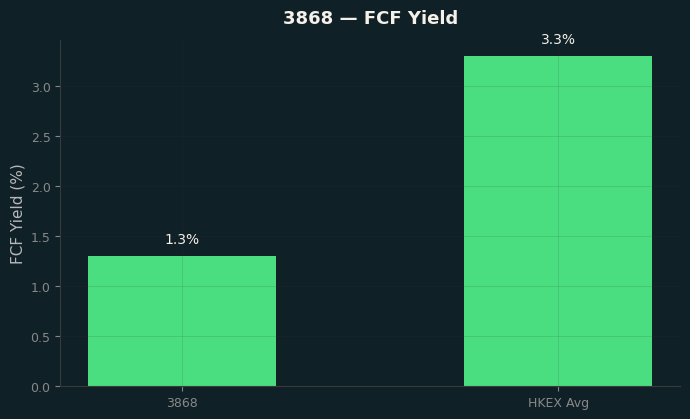 FCF Yield