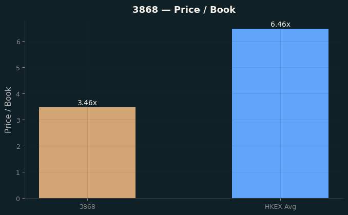 Price / Book