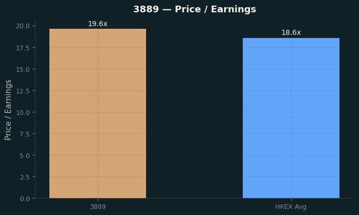 Price / Earnings