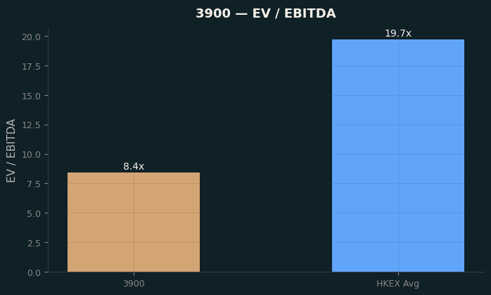 EV / EBITDA