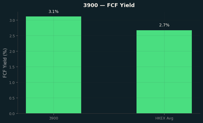 FCF Yield