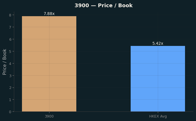 Price / Book