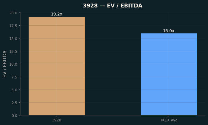 EV / EBITDA