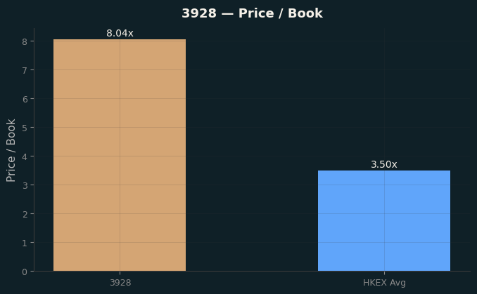 Price / Book
