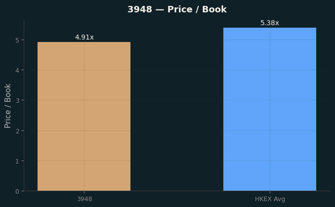 Price / Book