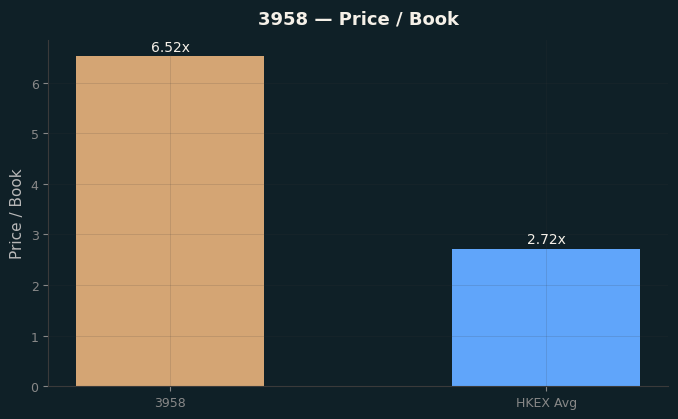 Price / Book