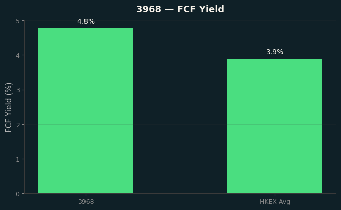FCF Yield
