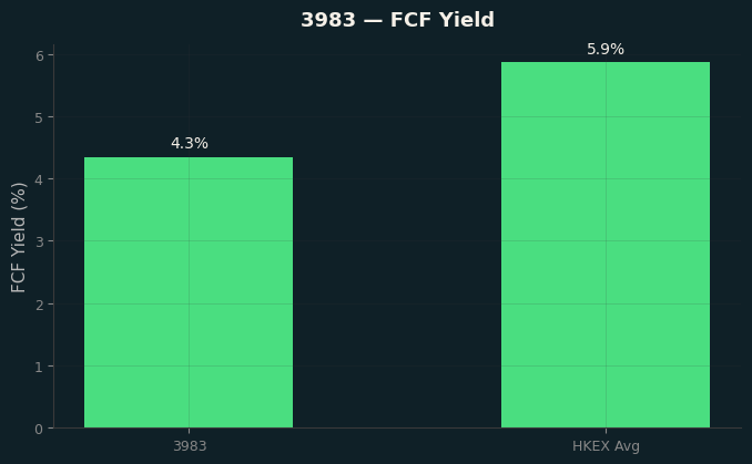 FCF Yield