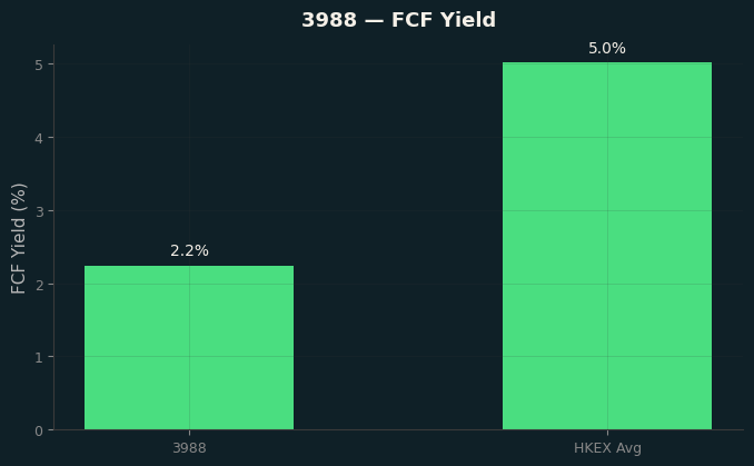 FCF Yield