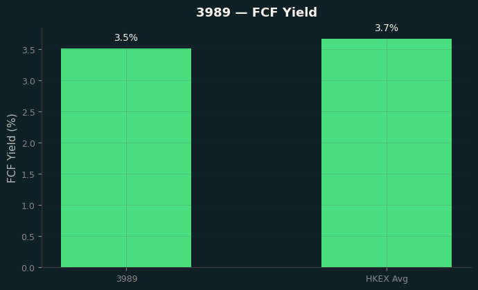 FCF Yield