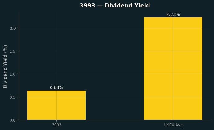 Dividend Yield