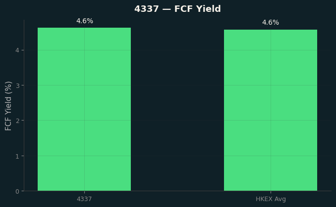FCF Yield