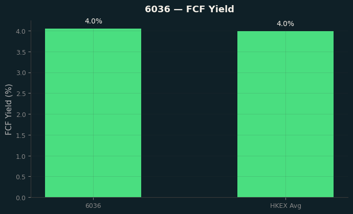 FCF Yield