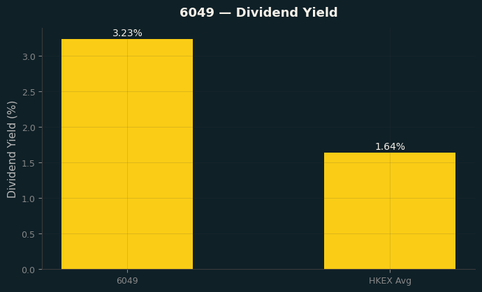 Dividend Yield