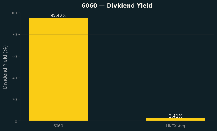 Dividend Yield