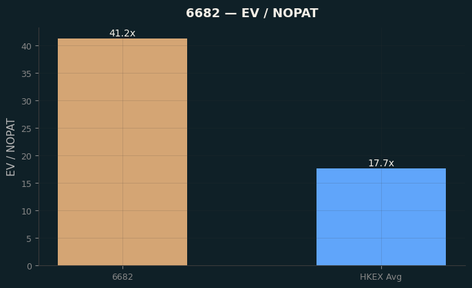 EV / NOPAT