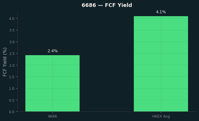 FCF Yield