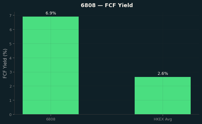 FCF Yield