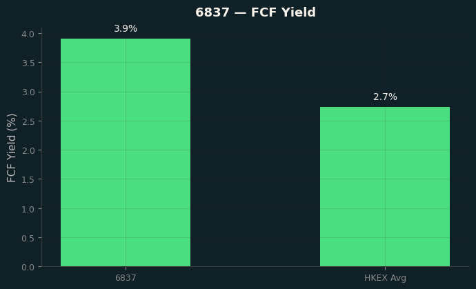 FCF Yield