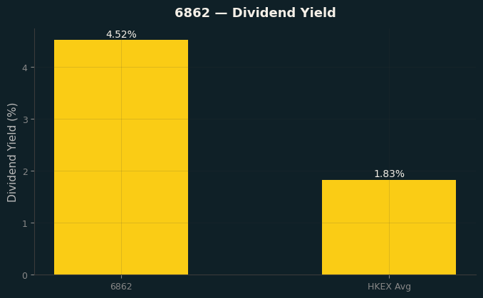 Dividend Yield