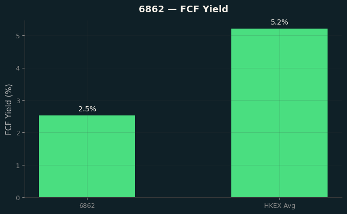 FCF Yield
