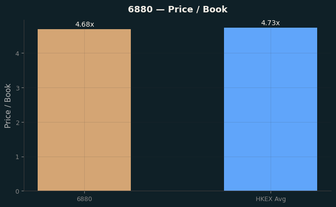 Price / Book