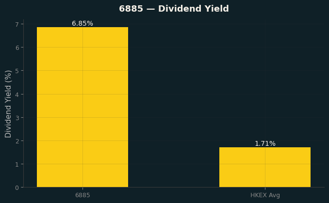 Dividend Yield