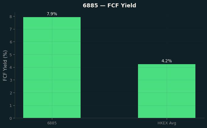 FCF Yield
