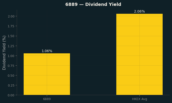 Dividend Yield