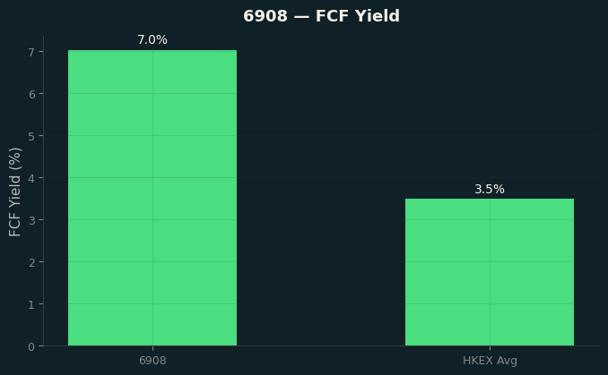 FCF Yield